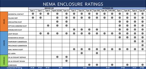 electrical enclosures nema 1|nema electrical enclosure rating chart.